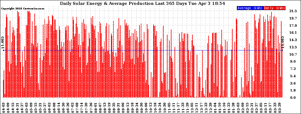 Solar PV/Inverter Performance Daily Solar Energy Production Last 365 Days