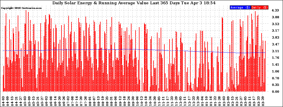 Solar PV/Inverter Performance Daily Solar Energy Production Value Running Average Last 365 Days