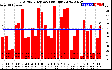 Solar PV/Inverter Performance Daily Solar Energy Production Value