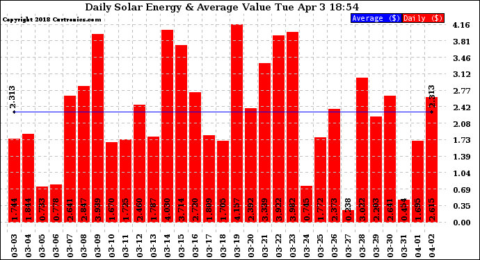 Solar PV/Inverter Performance Daily Solar Energy Production Value