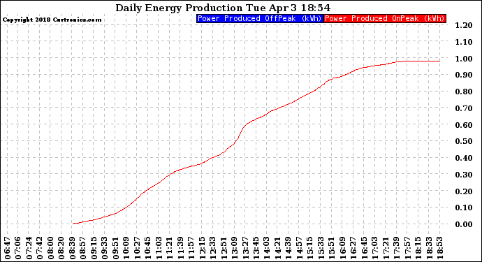 Solar PV/Inverter Performance Daily Energy Production