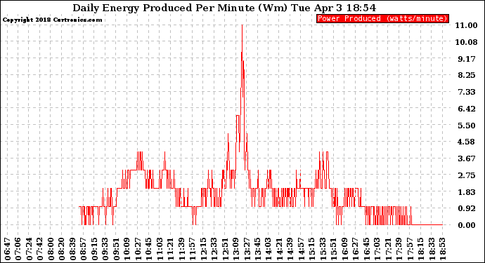 Solar PV/Inverter Performance Daily Energy Production Per Minute