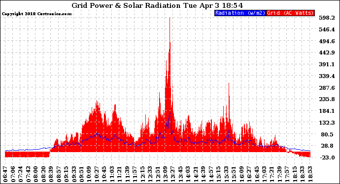 Solar PV/Inverter Performance Grid Power & Solar Radiation