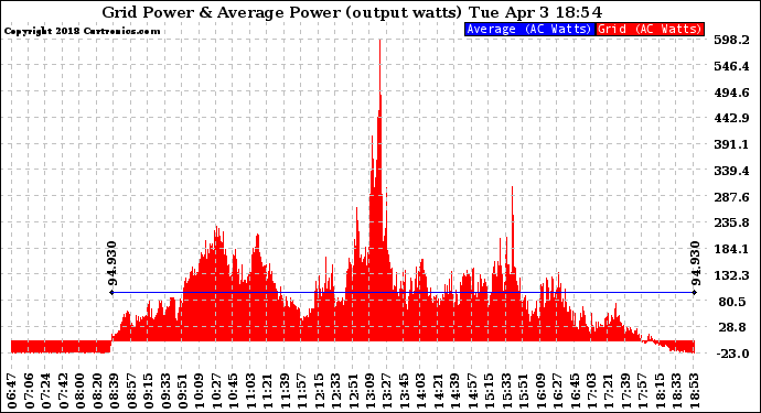 Solar PV/Inverter Performance Inverter Power Output