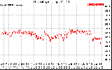 Solar PV/Inverter Performance Grid Voltage