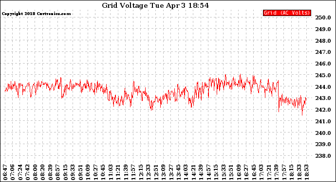 Solar PV/Inverter Performance Grid Voltage