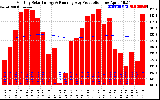 Solar PV/Inverter Performance Monthly Solar Energy Production Running Average