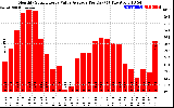 Solar PV/Inverter Performance Monthly Solar Energy Value Average Per Day ($)