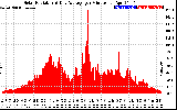 Solar PV/Inverter Performance Solar Radiation & Day Average per Minute