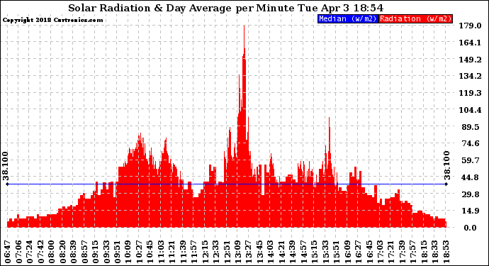 Solar PV/Inverter Performance Solar Radiation & Day Average per Minute