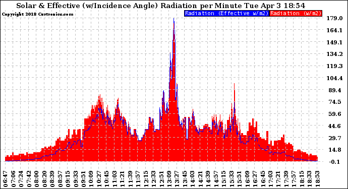Solar PV/Inverter Performance Solar Radiation & Effective Solar Radiation per Minute