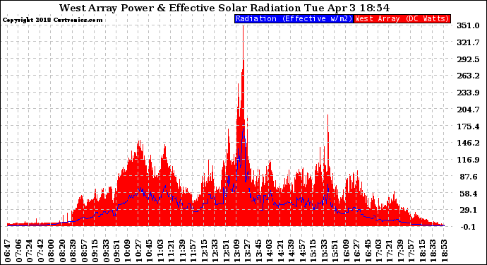 Solar PV/Inverter Performance West Array Power Output & Effective Solar Radiation