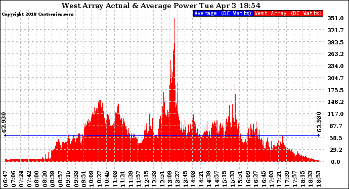 Solar PV/Inverter Performance West Array Actual & Average Power Output