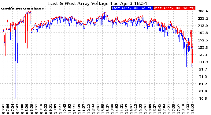 Solar PV/Inverter Performance Photovoltaic Panel Voltage Output