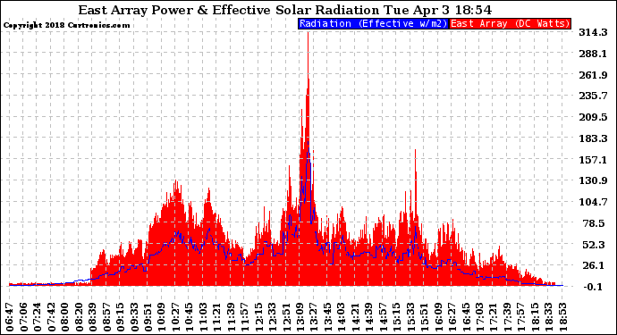 Solar PV/Inverter Performance East Array Power Output & Effective Solar Radiation