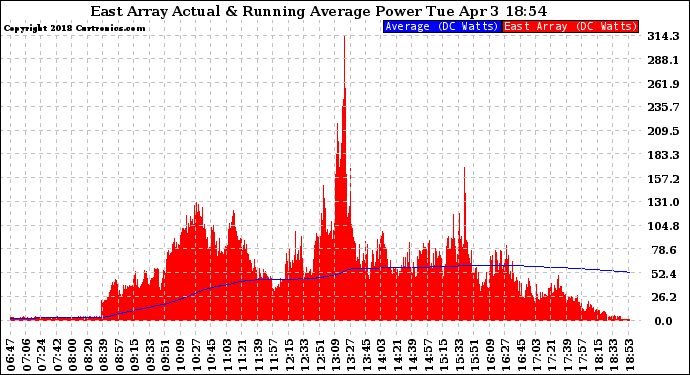 Solar PV/Inverter Performance East Array Actual & Running Average Power Output