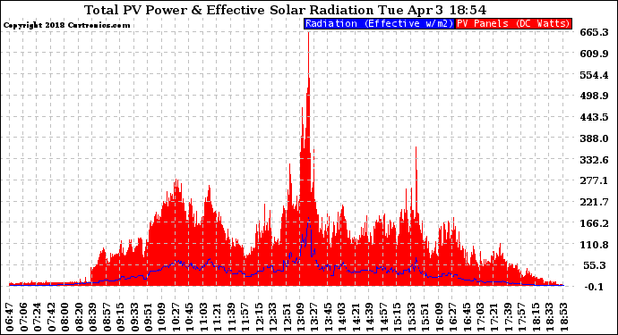 Solar PV/Inverter Performance Total PV Panel Power Output & Effective Solar Radiation