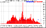 Solar PV/Inverter Performance Total PV Panel & Running Average Power Output