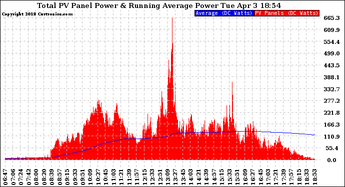 Solar PV/Inverter Performance Total PV Panel & Running Average Power Output