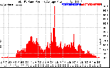 Solar PV/Inverter Performance Total PV Panel Power Output