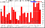 Solar PV/Inverter Performance Weekly Solar Energy Production