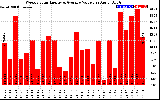 Solar PV/Inverter Performance Weekly Solar Energy Production Value