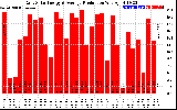 Solar PV/Inverter Performance Daily Solar Energy Production