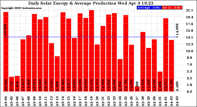 Solar PV/Inverter Performance Daily Solar Energy Production