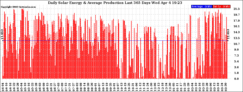 Solar PV/Inverter Performance Daily Solar Energy Production Last 365 Days