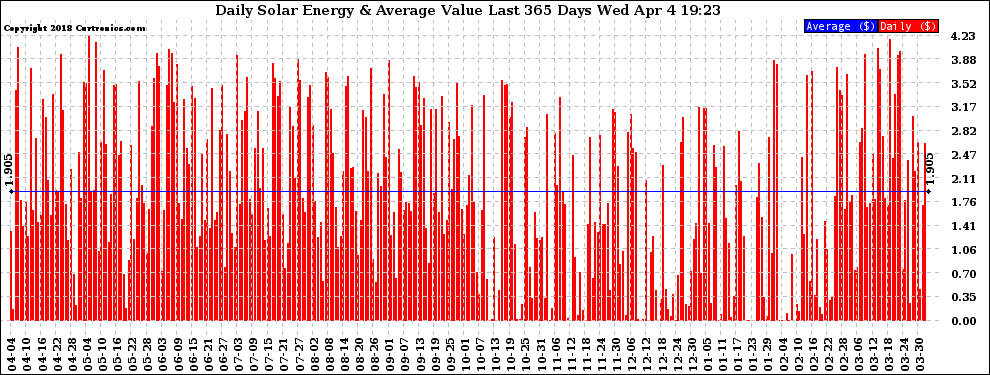 Solar PV/Inverter Performance Daily Solar Energy Production Value Last 365 Days