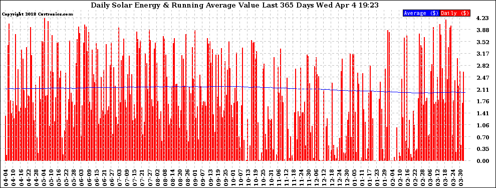 Solar PV/Inverter Performance Daily Solar Energy Production Value Running Average Last 365 Days