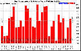 Solar PV/Inverter Performance Daily Solar Energy Production Value