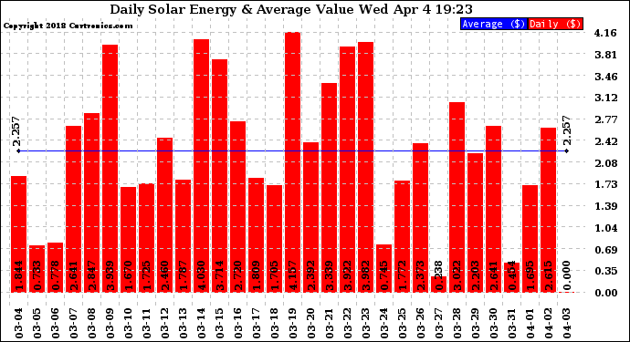Solar PV/Inverter Performance Daily Solar Energy Production Value