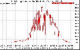 Solar PV/Inverter Performance Daily Energy Production Per Minute