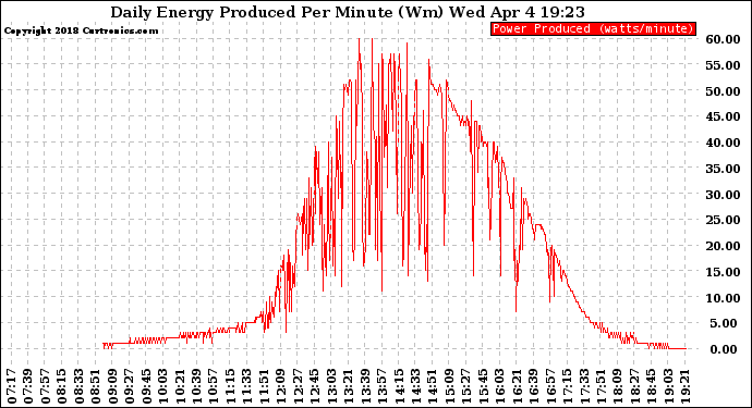 Solar PV/Inverter Performance Daily Energy Production Per Minute