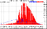 Solar PV/Inverter Performance Grid Power & Solar Radiation