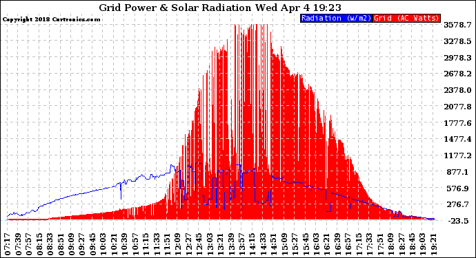 Solar PV/Inverter Performance Grid Power & Solar Radiation