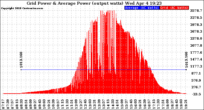Solar PV/Inverter Performance Inverter Power Output
