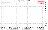 Solar PV/Inverter Performance Grid Voltage