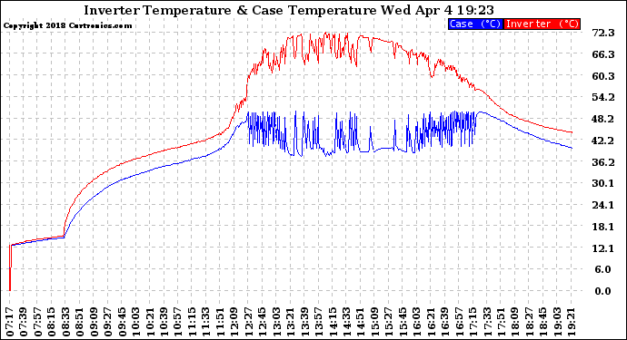 Solar PV/Inverter Performance Inverter Operating Temperature