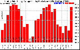 Solar PV/Inverter Performance Monthly Solar Energy Production Average Per Day (KWh)