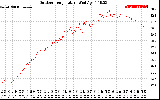 Solar PV/Inverter Performance Outdoor Temperature