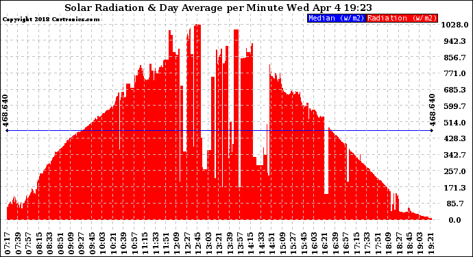 Solar PV/Inverter Performance Solar Radiation & Day Average per Minute