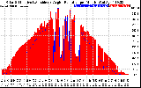 Solar PV/Inverter Performance Solar Radiation & Effective Solar Radiation per Minute