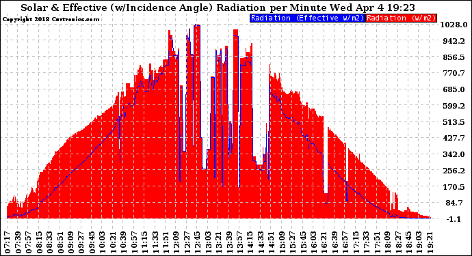 Solar PV/Inverter Performance Solar Radiation & Effective Solar Radiation per Minute