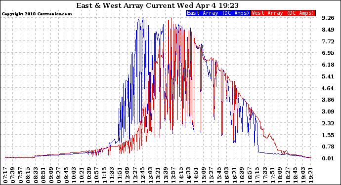 Solar PV/Inverter Performance Photovoltaic Panel Current Output