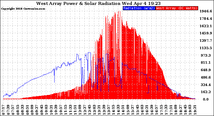 Solar PV/Inverter Performance West Array Power Output & Solar Radiation