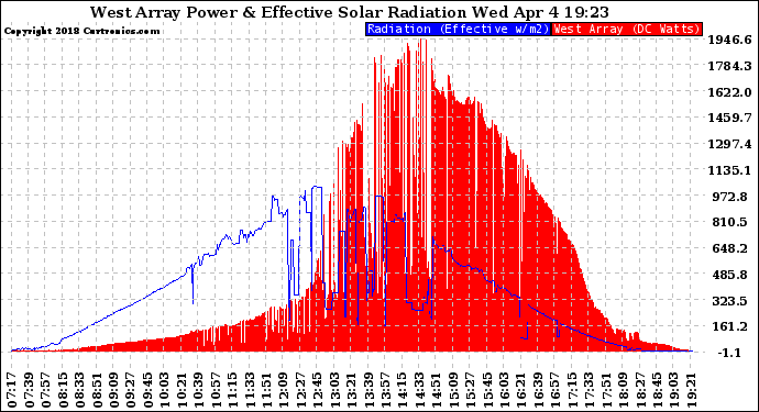 Solar PV/Inverter Performance West Array Power Output & Effective Solar Radiation
