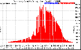 Solar PV/Inverter Performance West Array Actual & Average Power Output