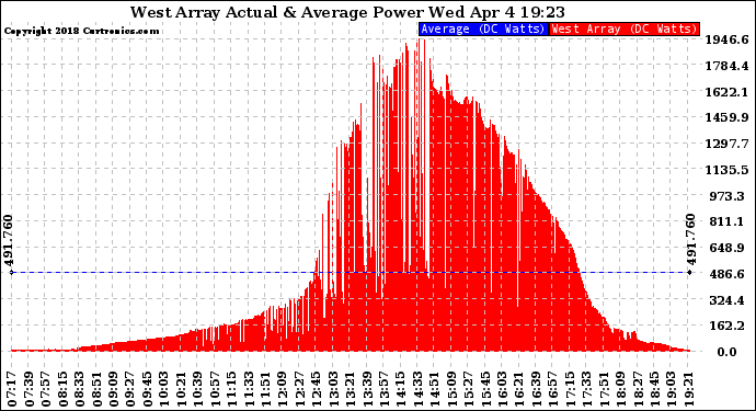 Solar PV/Inverter Performance West Array Actual & Average Power Output
